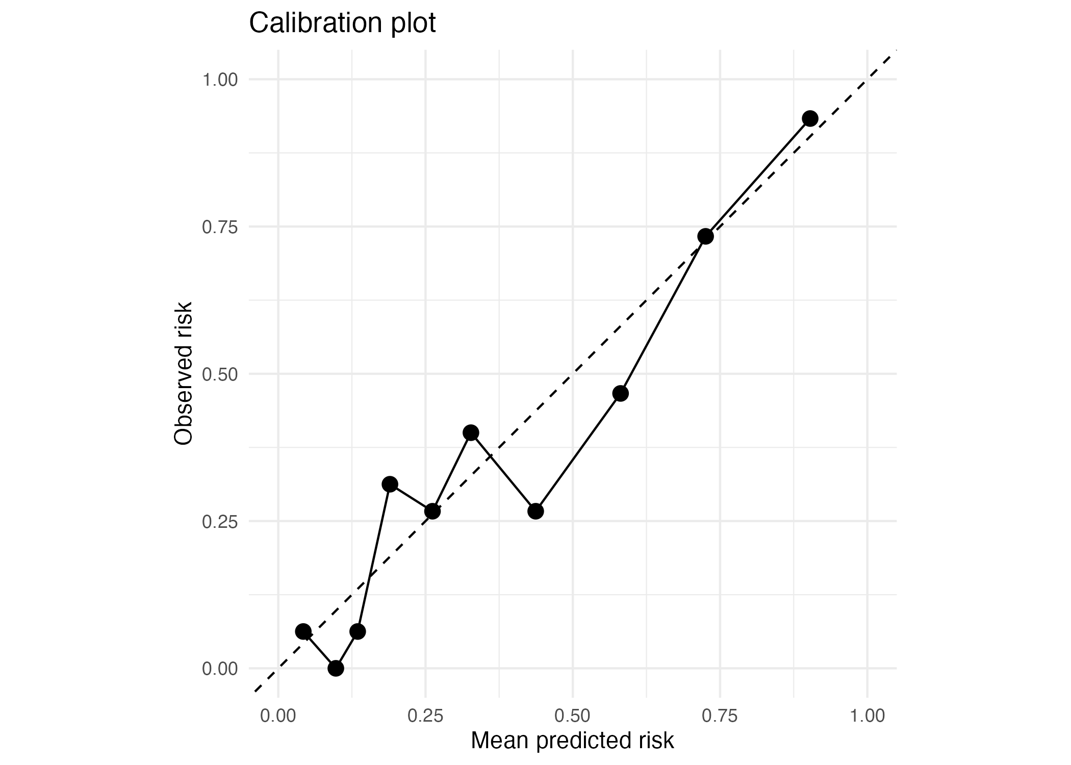 Calibration plot for diabetes prediction model
