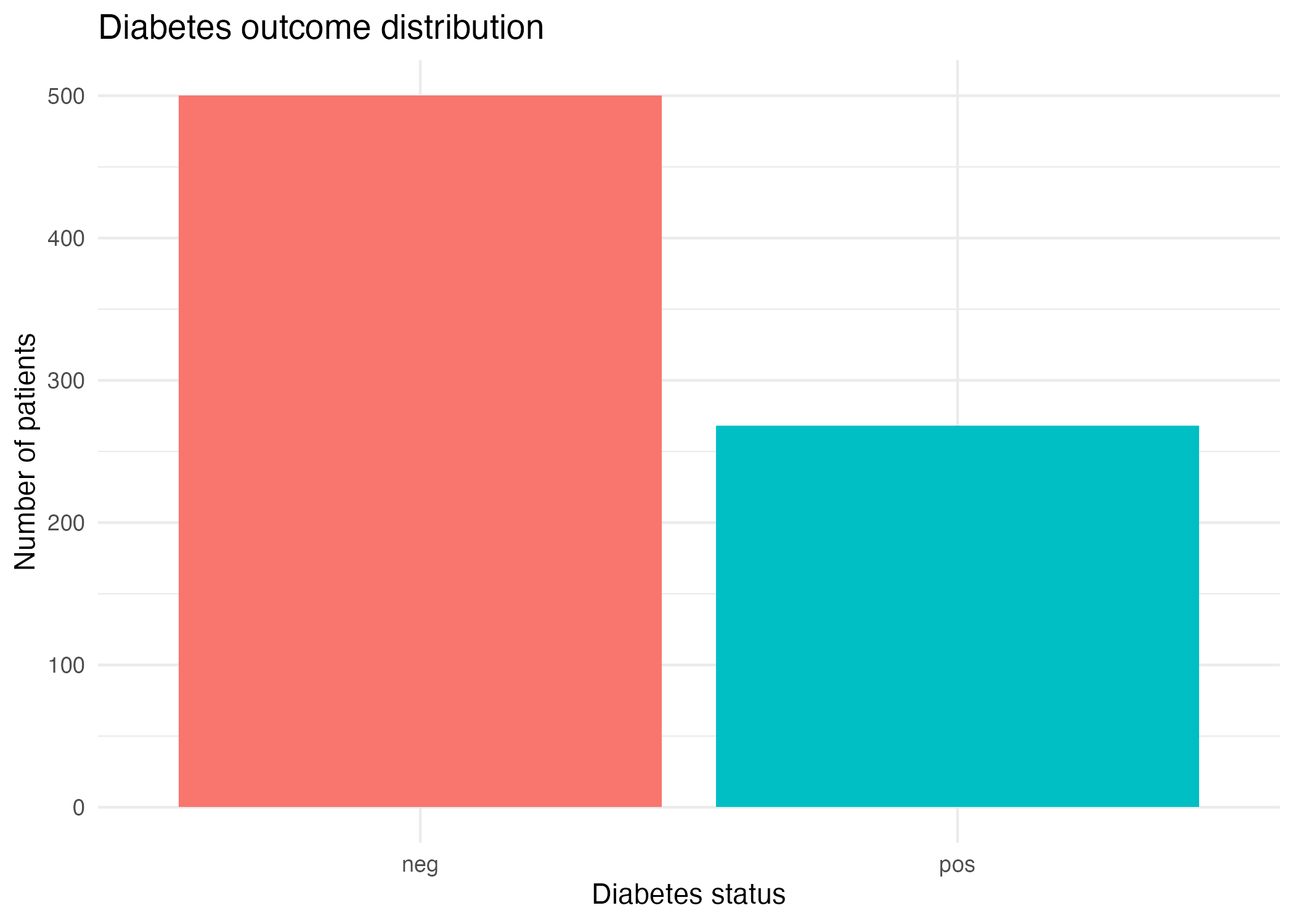 Diabetes outcome distribution