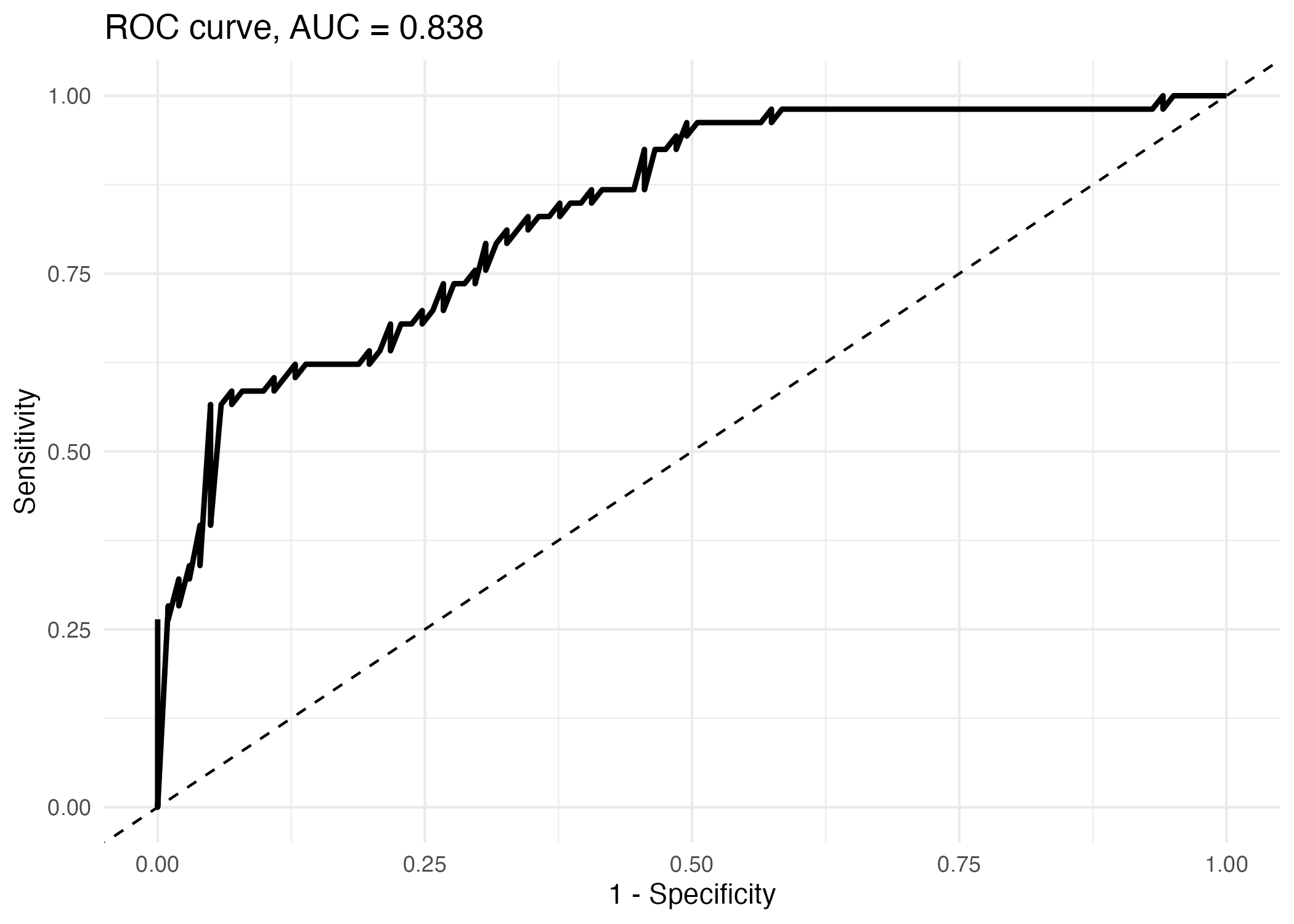 ROC curve for diabetes prediction model